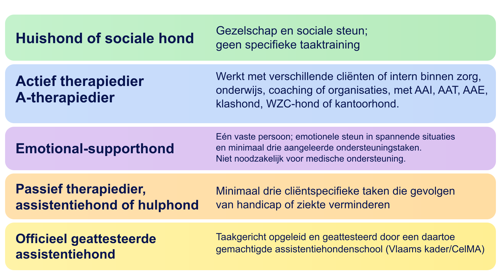 Schema met het onderscheid tussen huishond, actief therapiedier, emotional-supporthond, assistentiehond en officieel geattesteerde assistentiehond
